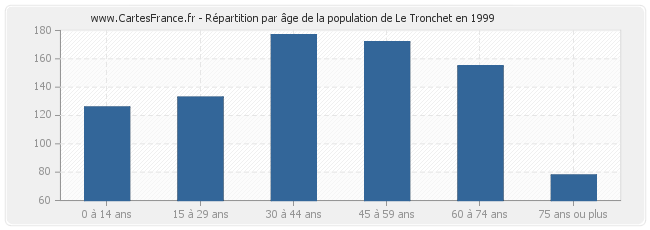 Répartition par âge de la population de Le Tronchet en 1999